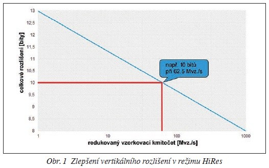 Obr. 1 Zlepšení vertikálního rozlišení v režimu HiRes